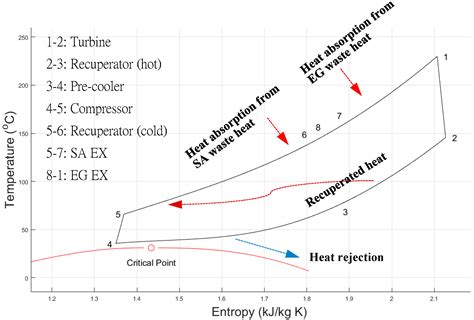 A Supercritical CO2 Waste Heat Recovery System Design for a Diesel ...