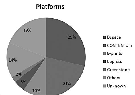 Repositories and Collaboration Platforms 的图像结果