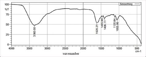 Characterization and metabolomic analysis of Plant-derived ...