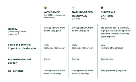Carbon removals vs avoidance: A dangerous distraction
