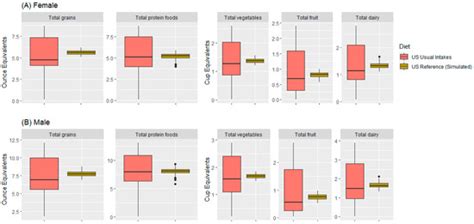 Assessing the Quality of Simulated Food Patterns with Reduced Animal ...