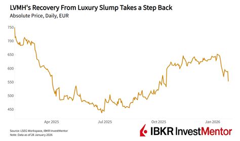 Why LVMH Earnings Sent Luxury Sector Off-Course