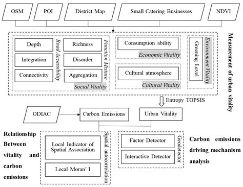 Exploring the Spatial Relationship between Urban Vitality and Urban ...