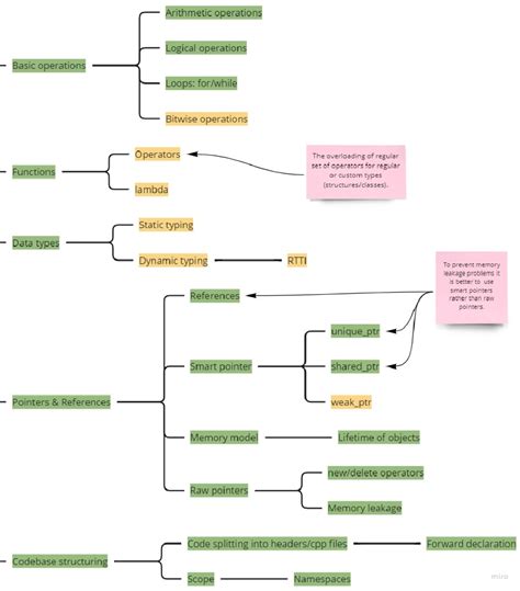 [EN] C++ Developer Mindmap Notes: Key Concepts and Best Practices - Studocu