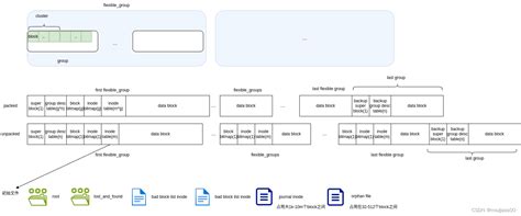 Image result for Ext4 Group Block Inode