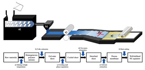 Manufacturing Processes of Microporous Polyolefin Separators for ...