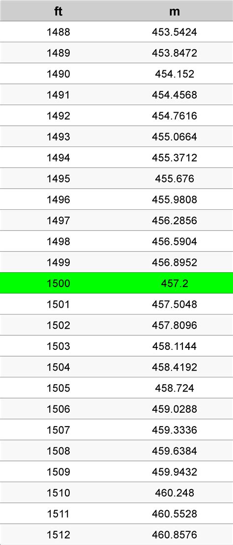 1500 Feet To Meters Converter | 1500 ft To m Converter