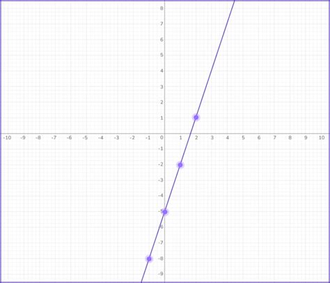 Image result for Graphing Linear Equations Math and Science