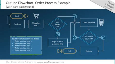 Business Plan Flow Chart 的图像结果