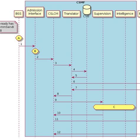 Image result for MagicDraw Communication Diagram