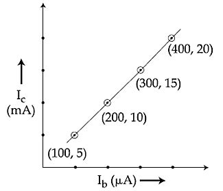The transfer characteristic curve of a transistor, having input and ...