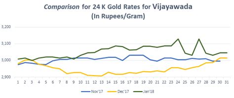 Gold Rate in Vijayawada Today, Gold Price in Vijayawada, 09 Nov 2019 ...