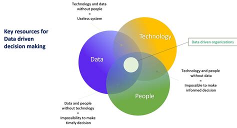 Data-Driven Decision-Making 的图像结果