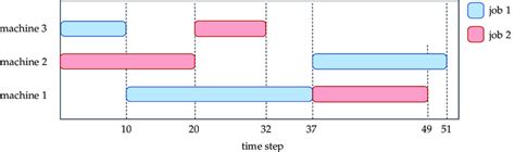Image result for Job Sequence Problem