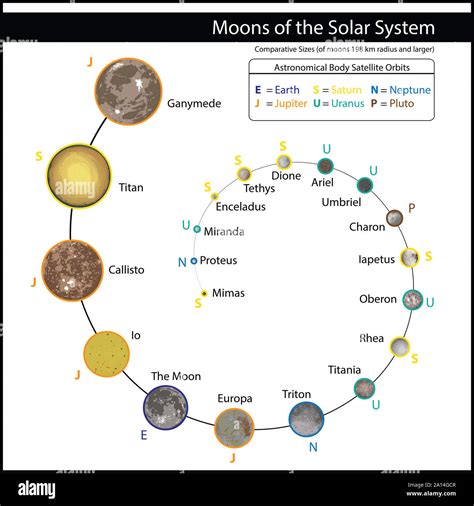 Major Moons Of Solar System