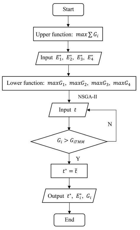 A Bi-Level Optimization Model for Inter-Provincial Energy Consumption ...