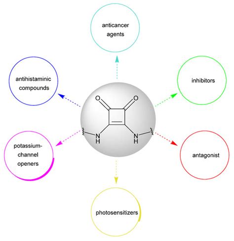 Synthesis and DNase I Inhibitory Properties of New Squaramides