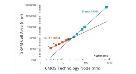 SRAM究竟出了什麼問題？ - 電子技術設計