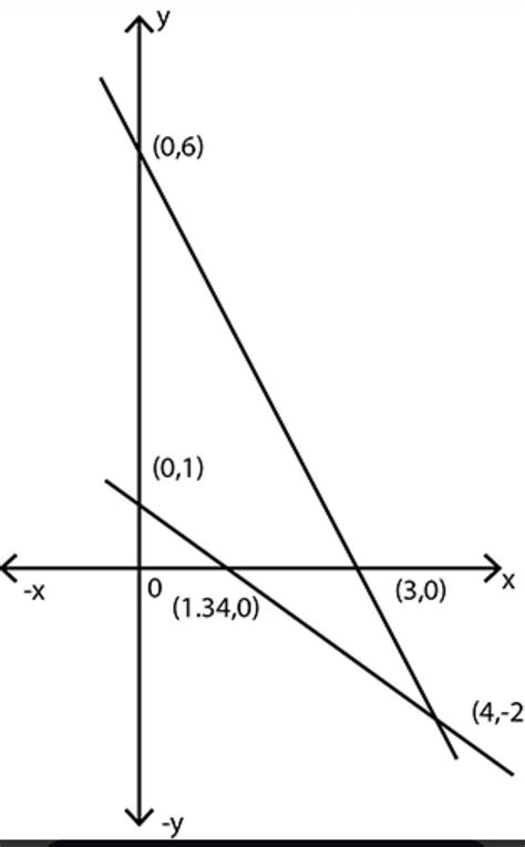 2) Solve the following simultaneous equations using graphical method ...