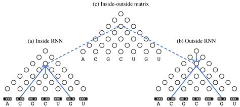 Direct Inference of Base-Pairing Probabilities with Neural Networks ...