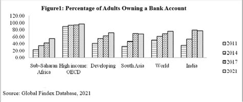 Towards Inclusive Finance in India: A Comparative Analysis of ...