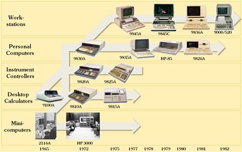 Image result for Computer Technology History Timeline