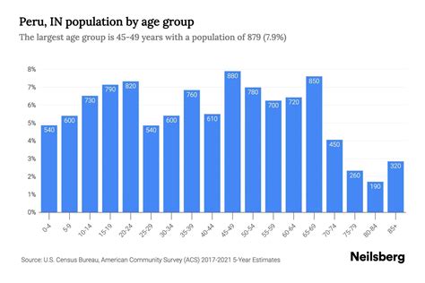 Peru, IN Population by Age - 2023 Peru, IN Age Demographics | Neilsberg