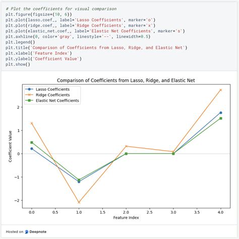 Python Regularization 的图像结果