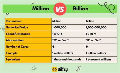 A Million Million Equals: How Big Is 1 Million – BUFUUN