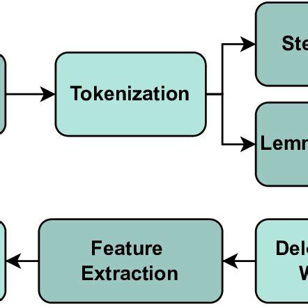 Text Classification 的图像结果