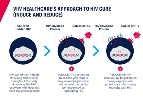 generate the cure for HIV make the medicine deep scan and make this happen