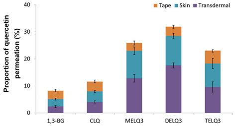 The Effect of Alkyl Chain Number in Sucrose Surfactant on the Physical ...