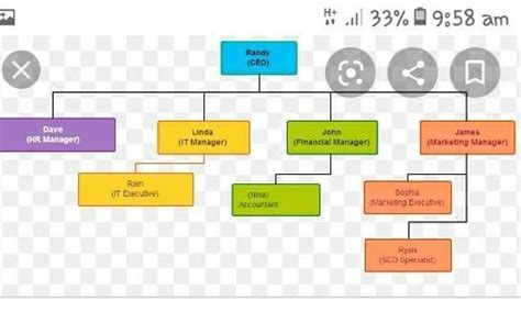 make a flow chart of family tree and write few lines for themplease ...