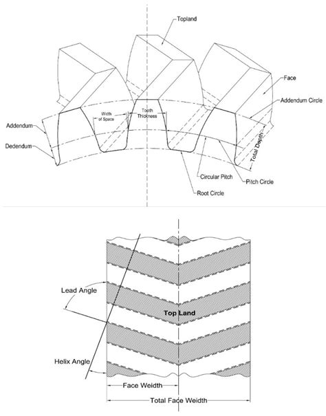 Design and Structural Analysis of Double-Helical Gear with Varying ...