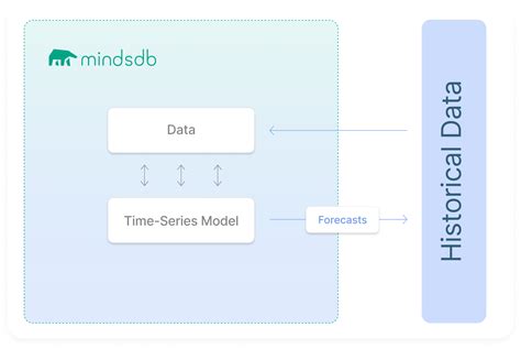 Image result for SQL Predictive Data
