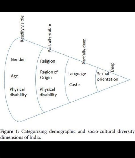 Diversity of india Flow chart - Brainly.in