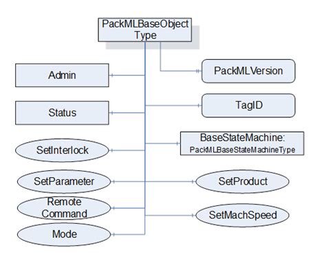 Image result for PackML Coding Standard