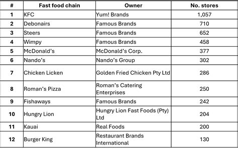 The Biggest Fast-Food Franchises In South Africa In 2024. - SA ...