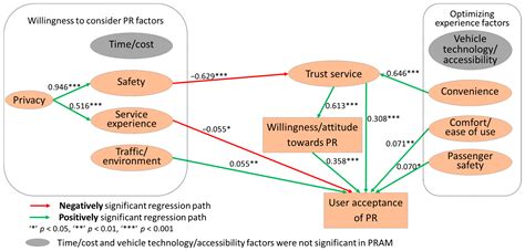 The Influence of Demographic Variables on the Pooled Rideshare ...