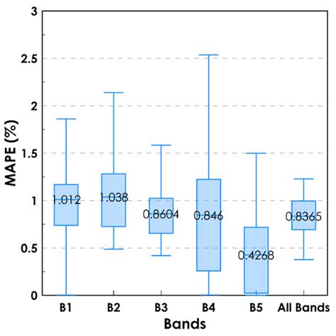 Effects of Atmospheric Correction on Remote Sensing Statistical ...