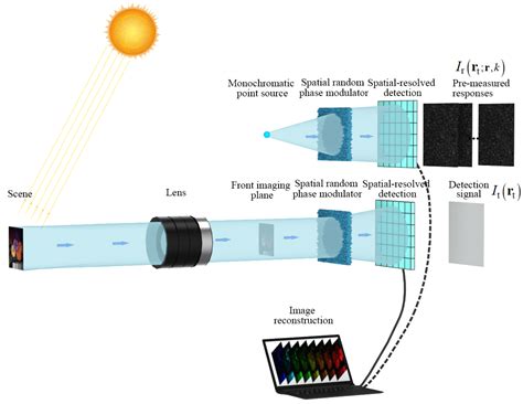 On Ghost Imaging Studies for Information Optical Imaging