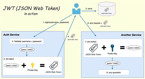 Api Authentication Using Jwt Json Web Token In Node J - vrogue.co