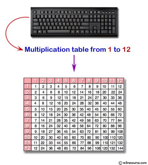 Image result for Multiplication Table C Program