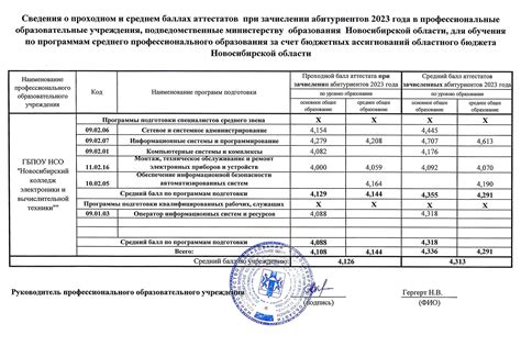 Баллы для поступления в колледж в 2024 году