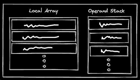 Image result for Java Stack Frame vs Operand Stack