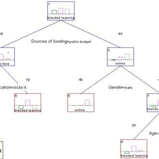 Image result for Simple Decision Tree Model