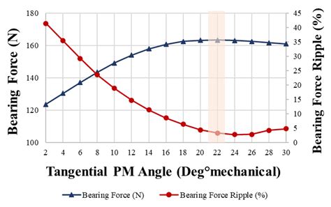 Design for Reducing Bearing Force Ripple and Torque Ripple of ...