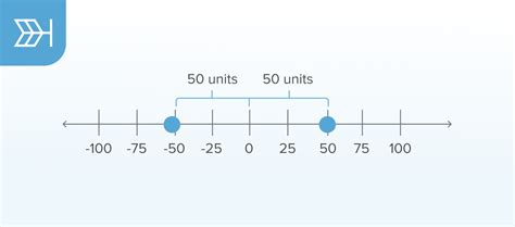 Image result for Absolute Value Table