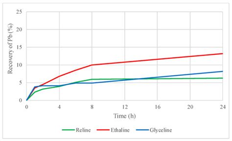 Zinc and Lead Leaching from Sphalerite–Galena Concentrate Using Deep ...