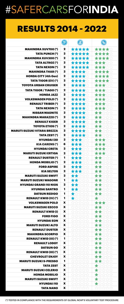 India’s top five Global NCAP five-star-rated cars sell over 900,000 ...